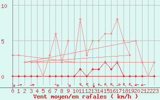Courbe de la force du vent pour La Baeza (Esp)