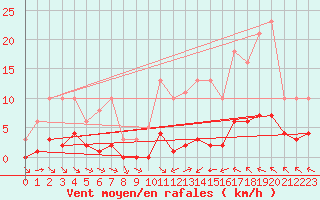 Courbe de la force du vent pour La Baeza (Esp)
