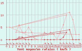 Courbe de la force du vent pour La Baeza (Esp)