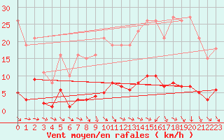 Courbe de la force du vent pour Miribel-les-Echelles (38)