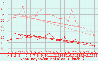 Courbe de la force du vent pour Gurande (44)