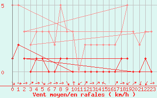 Courbe de la force du vent pour Gjilan (Kosovo)