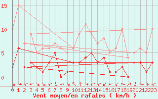 Courbe de la force du vent pour Tamarite de Litera