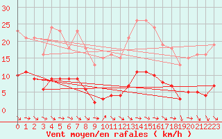 Courbe de la force du vent pour Gurande (44)