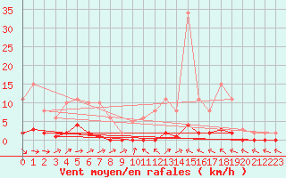 Courbe de la force du vent pour Boulaide (Lux)