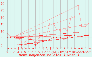 Courbe de la force du vent pour Colmar-Ouest (68)