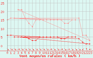 Courbe de la force du vent pour Saint-Maximin-la-Sainte-Baume (83)