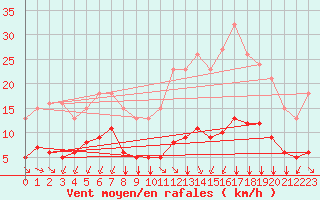 Courbe de la force du vent pour Saint-Sorlin-en-Valloire (26)