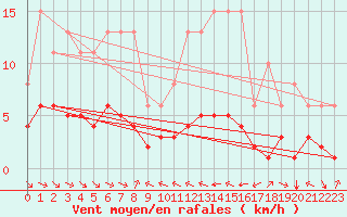 Courbe de la force du vent pour Grimentz (Sw)