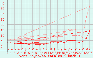 Courbe de la force du vent pour Landser (68)