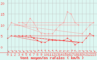 Courbe de la force du vent pour Grimentz (Sw)