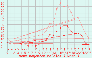 Courbe de la force du vent pour Saint-Sorlin-en-Valloire (26)