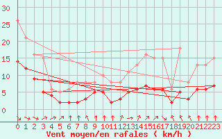 Courbe de la force du vent pour Corsept (44)