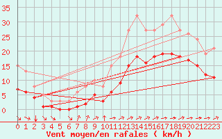 Courbe de la force du vent pour Montroy (17)