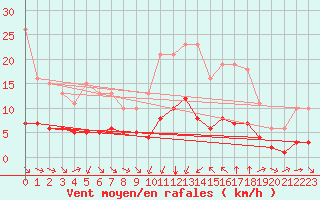 Courbe de la force du vent pour Saint-Jean-de-Vedas (34)