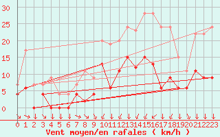 Courbe de la force du vent pour Metz (57)