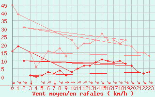 Courbe de la force du vent pour Bziers-Centre (34)