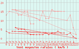 Courbe de la force du vent pour Haegen (67)