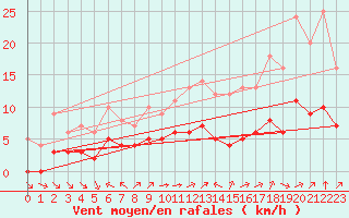 Courbe de la force du vent pour Ruffiac (47)