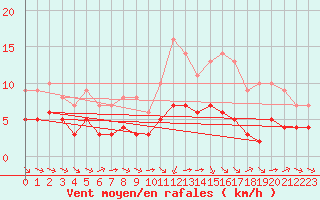 Courbe de la force du vent pour Ruffiac (47)