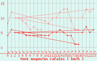 Courbe de la force du vent pour Ruffiac (47)