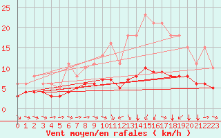 Courbe de la force du vent pour Pordic (22)