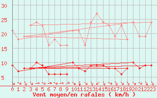 Courbe de la force du vent pour Paris Saint-Germain-des-Prs (75)