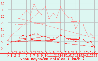 Courbe de la force du vent pour Sant Quint - La Boria (Esp)