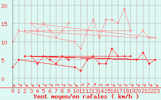 Courbe de la force du vent pour Grimentz (Sw)