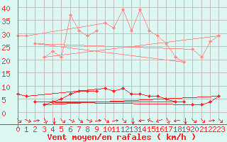 Courbe de la force du vent pour Saint-Saturnin-Ls-Avignon (84)