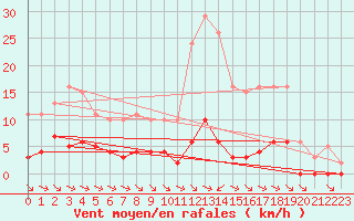 Courbe de la force du vent pour La Baeza (Esp)