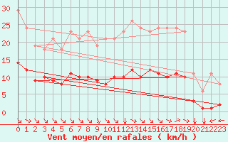 Courbe de la force du vent pour Saint-Amans (48)