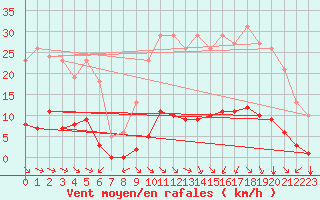 Courbe de la force du vent pour Saint-Martin-de-Londres (34)