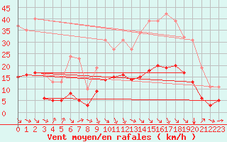 Courbe de la force du vent pour Saint-Jean-de-Vedas (34)