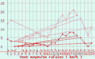 Courbe de la force du vent pour La Baeza (Esp)