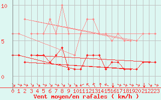 Courbe de la force du vent pour Grimentz (Sw)