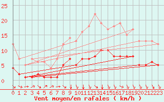 Courbe de la force du vent pour Rmering-ls-Puttelange (57)