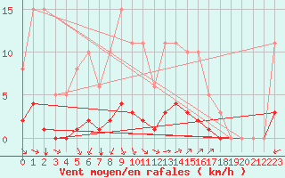 Courbe de la force du vent pour Baye (51)