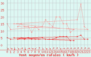 Courbe de la force du vent pour Samatan (32)