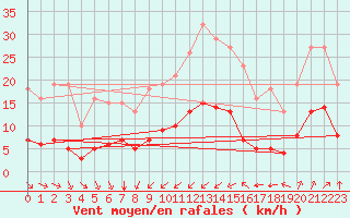 Courbe de la force du vent pour Bourg-Saint-Andol (07)