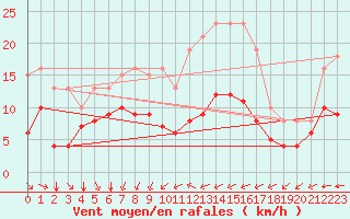 Courbe de la force du vent pour Saint-Mdard-d