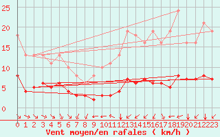 Courbe de la force du vent pour Paris Saint-Germain-des-Prs (75)