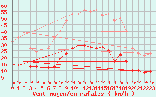 Courbe de la force du vent pour Narbonne-Ouest (11)