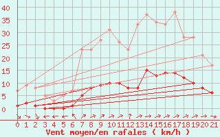 Courbe de la force du vent pour Marquise (62)