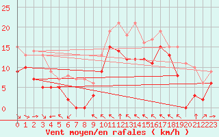 Courbe de la force du vent pour Toulon (83)