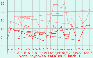 Courbe de la force du vent pour Toulon (83)