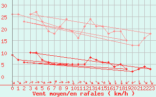 Courbe de la force du vent pour Fameck (57)