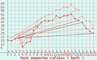 Courbe de la force du vent pour le bateau EUCFR10