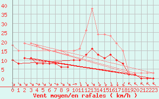 Courbe de la force du vent pour Tour-en-Sologne (41)
