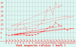 Courbe de la force du vent pour Als (30)